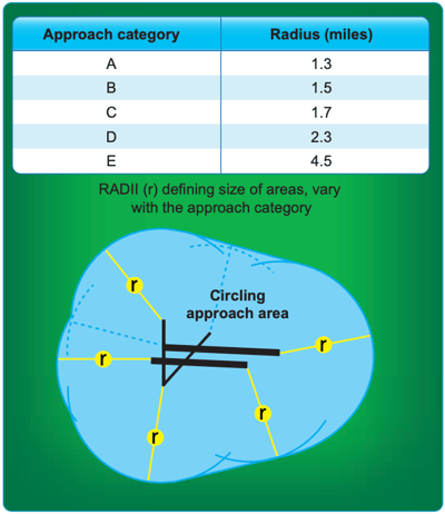 Requesting a Circle-to-Land: Procedure and Safety Considerations — Aviator  Zone Academy, LLC
